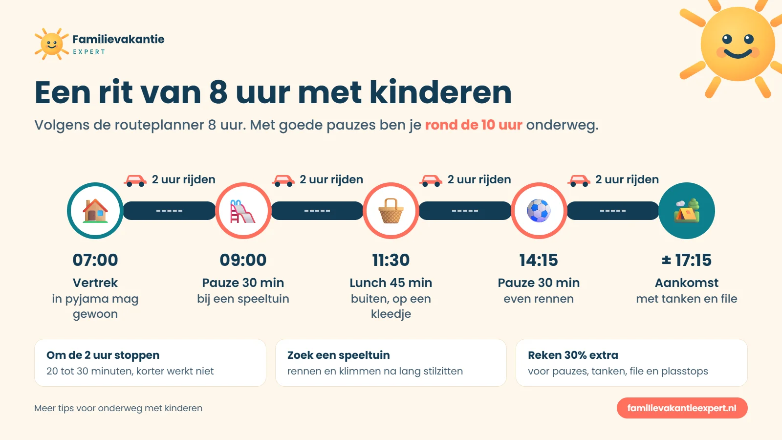 Schema van een autorit van 8 uur met kinderen: om de 2 uur een pauze, aankomst rond 10 uur na vertrek